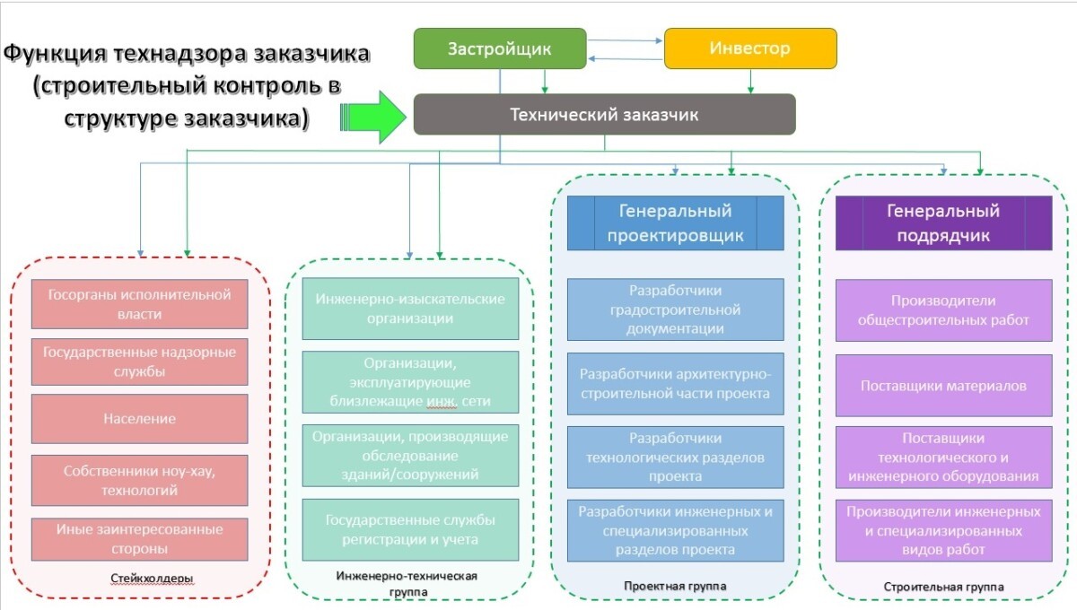 Осуществление функции заказчика